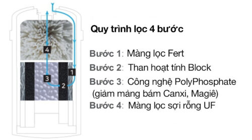 Thiết bị lọc nước ChungHo FX-21S - Ảnh 4